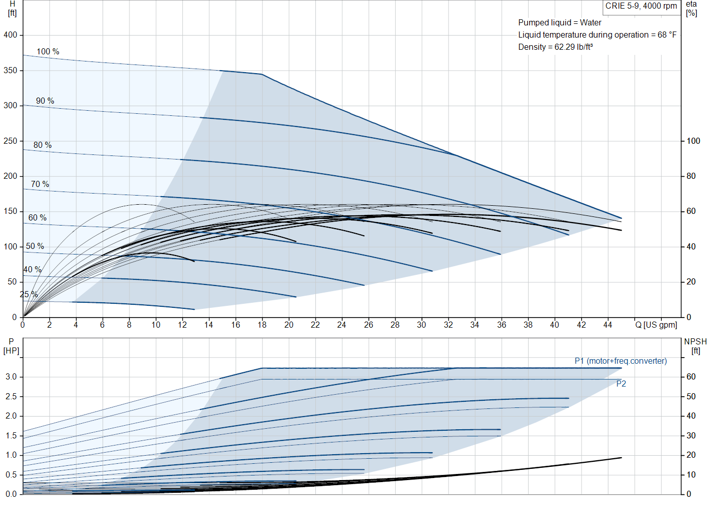 Grundfos CRIE 5-9 (93286089) performance curve