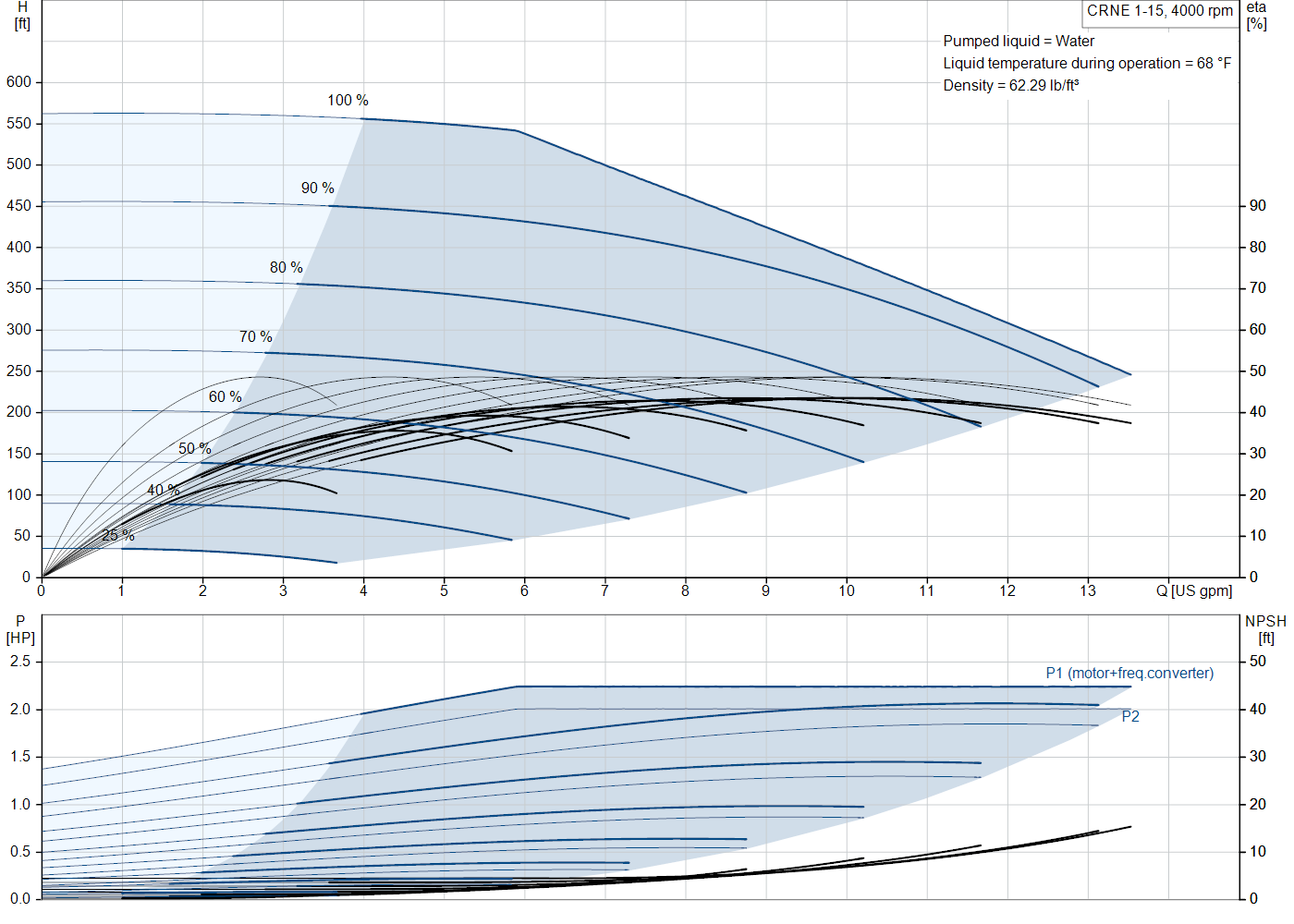 Grundfos CRNE 1-15 (93286102) performance curve