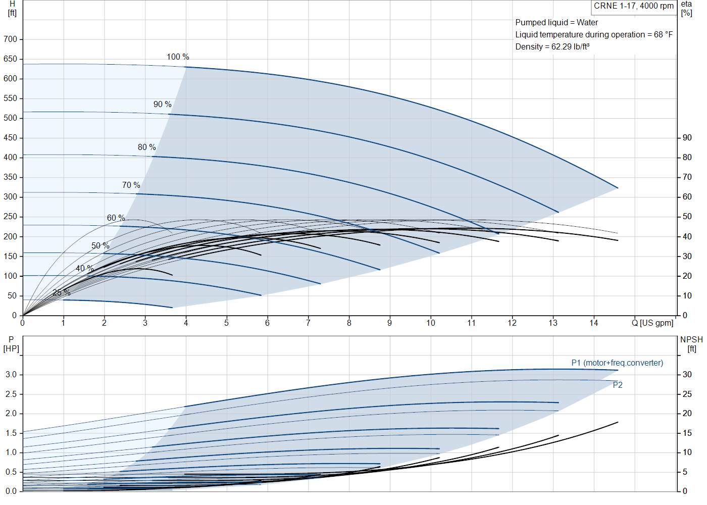 Grundfos CRNE 1-17 (93286104) performance curve