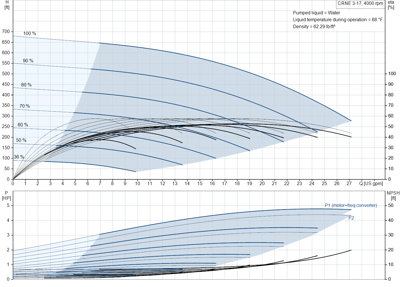 Grundfos CRNE 3-17 (93286131) performance curve