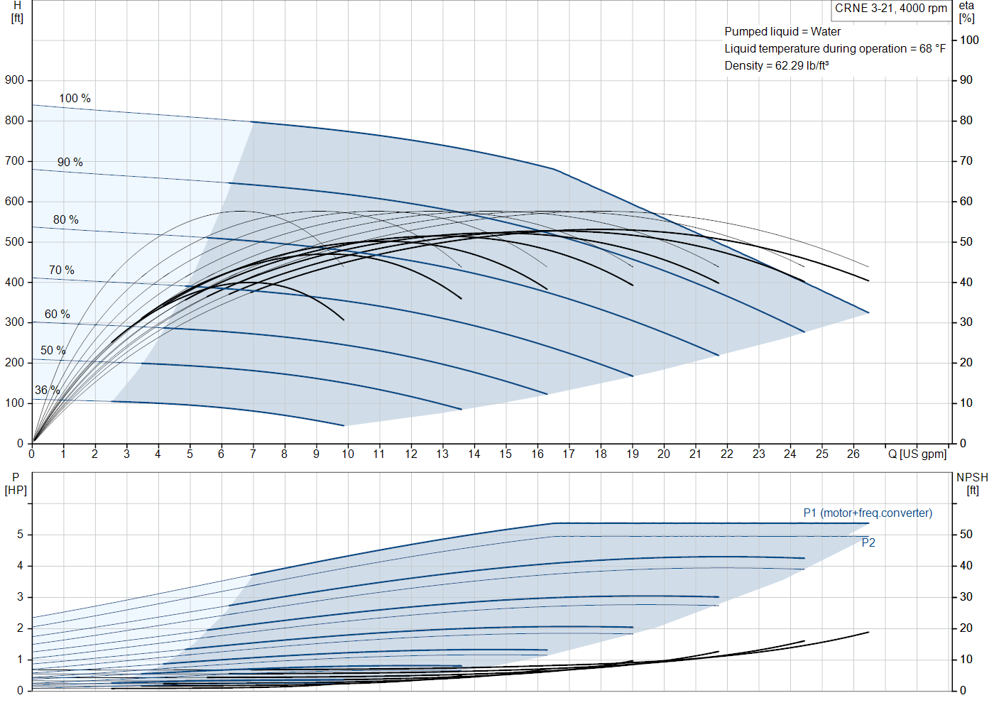 Grundfos CRNE 3-21 (93286132) performance curve