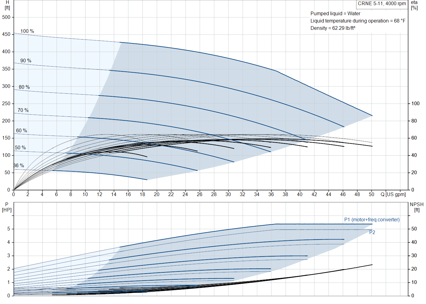 Grundfos CRNE 5-11 (93286144) performance curve