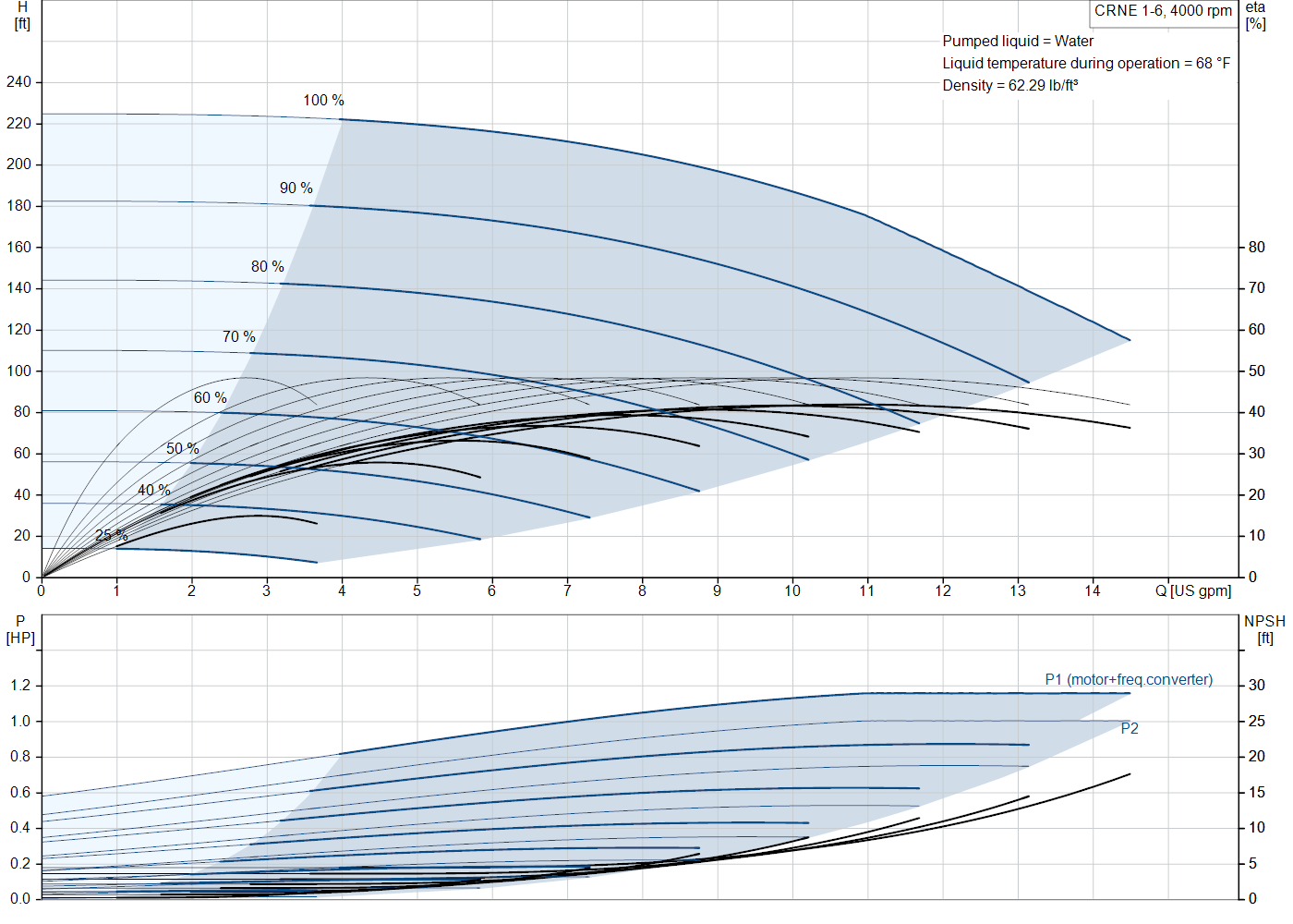 Grundfos CRNE 1-6 (93286154) performance curve
