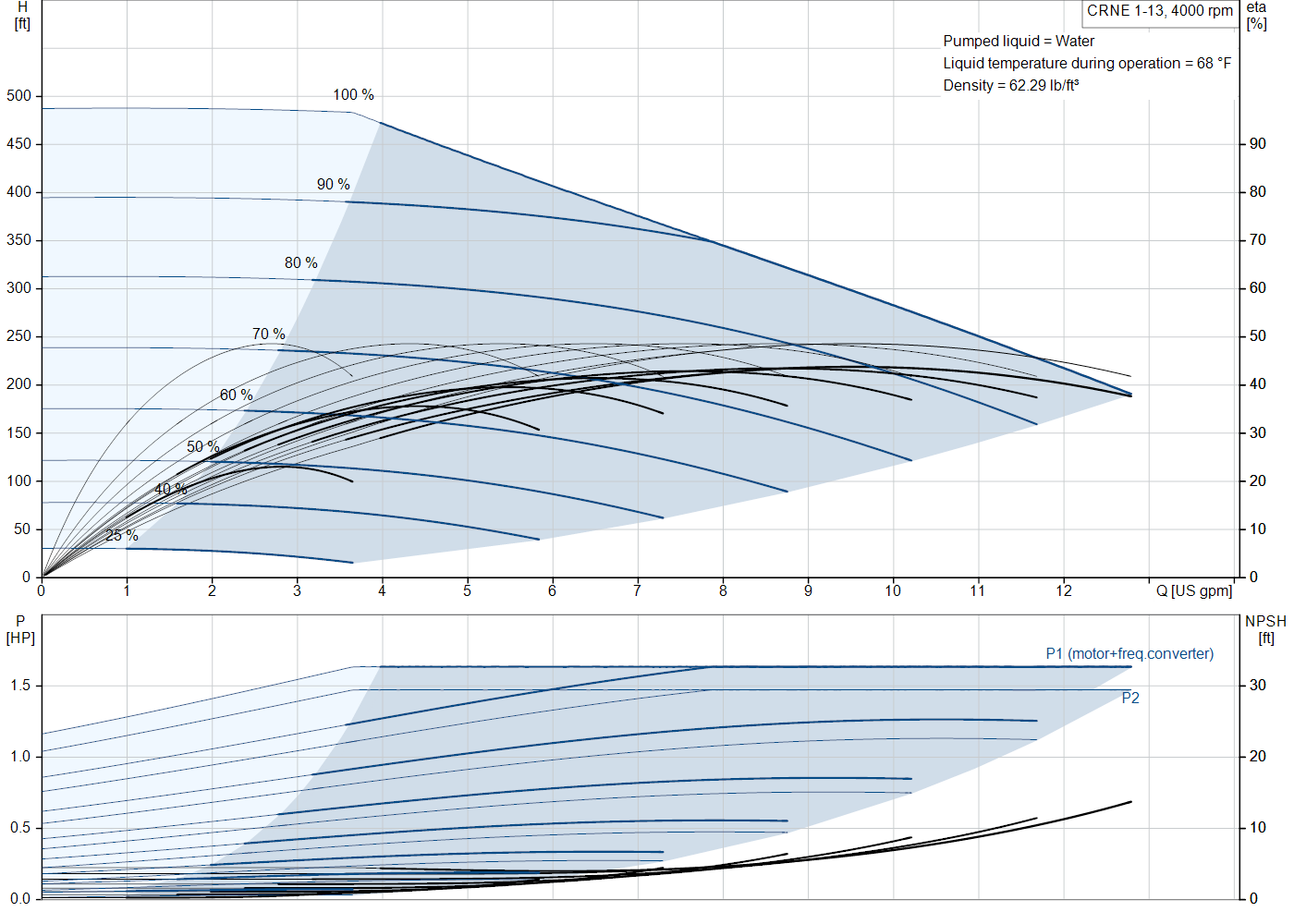Grundfos CRNE 1-13 (93286158) performance curve