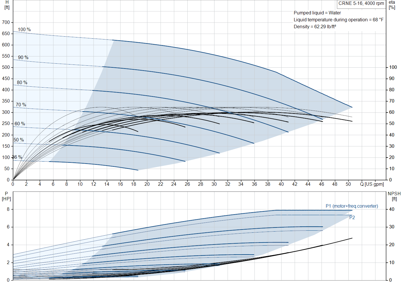 Grundfos CRNE 5-16 (93286211) performance curve