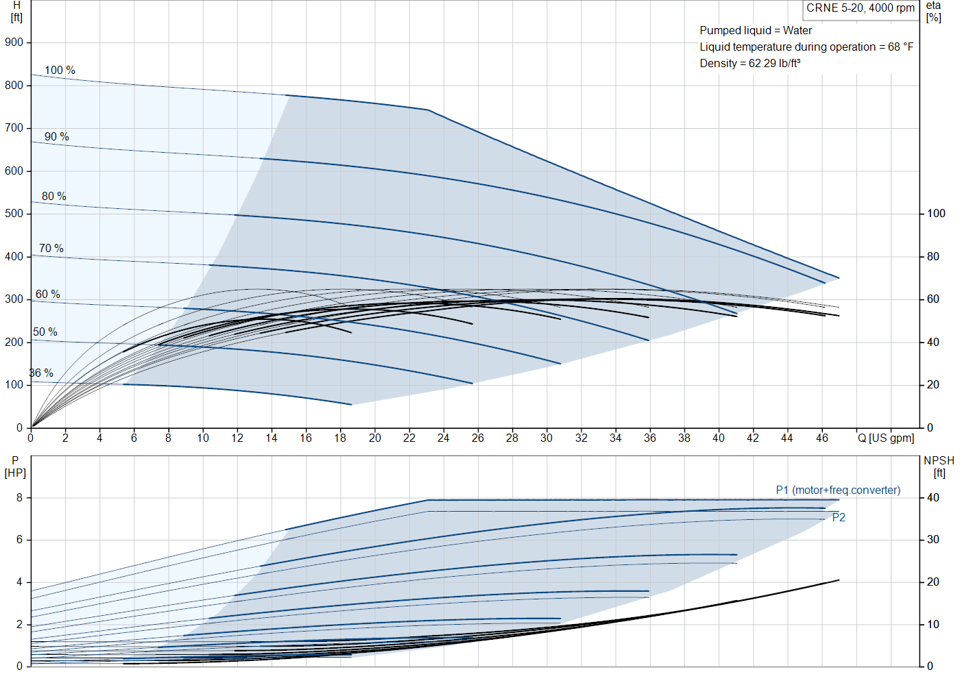 Grundfos CRNE 5-20 (93286212) performance curve