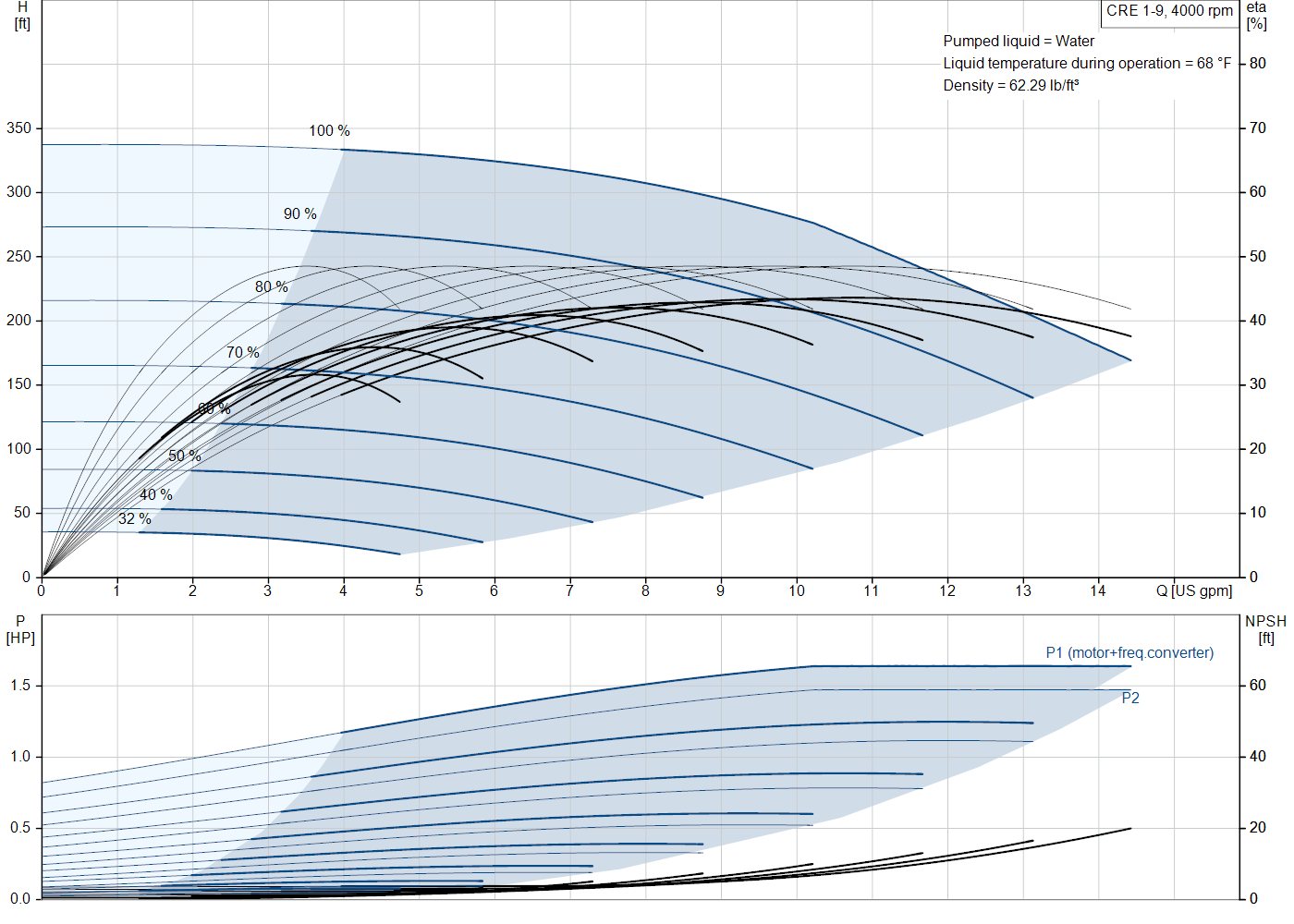 Grundfos CRE 1-9 (93286213) performance curve