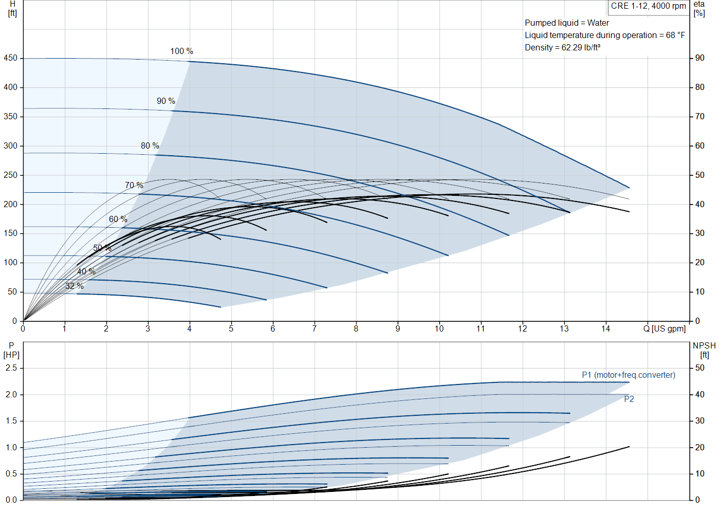 Grundfos CRE 1-12 (93286232) performance curve