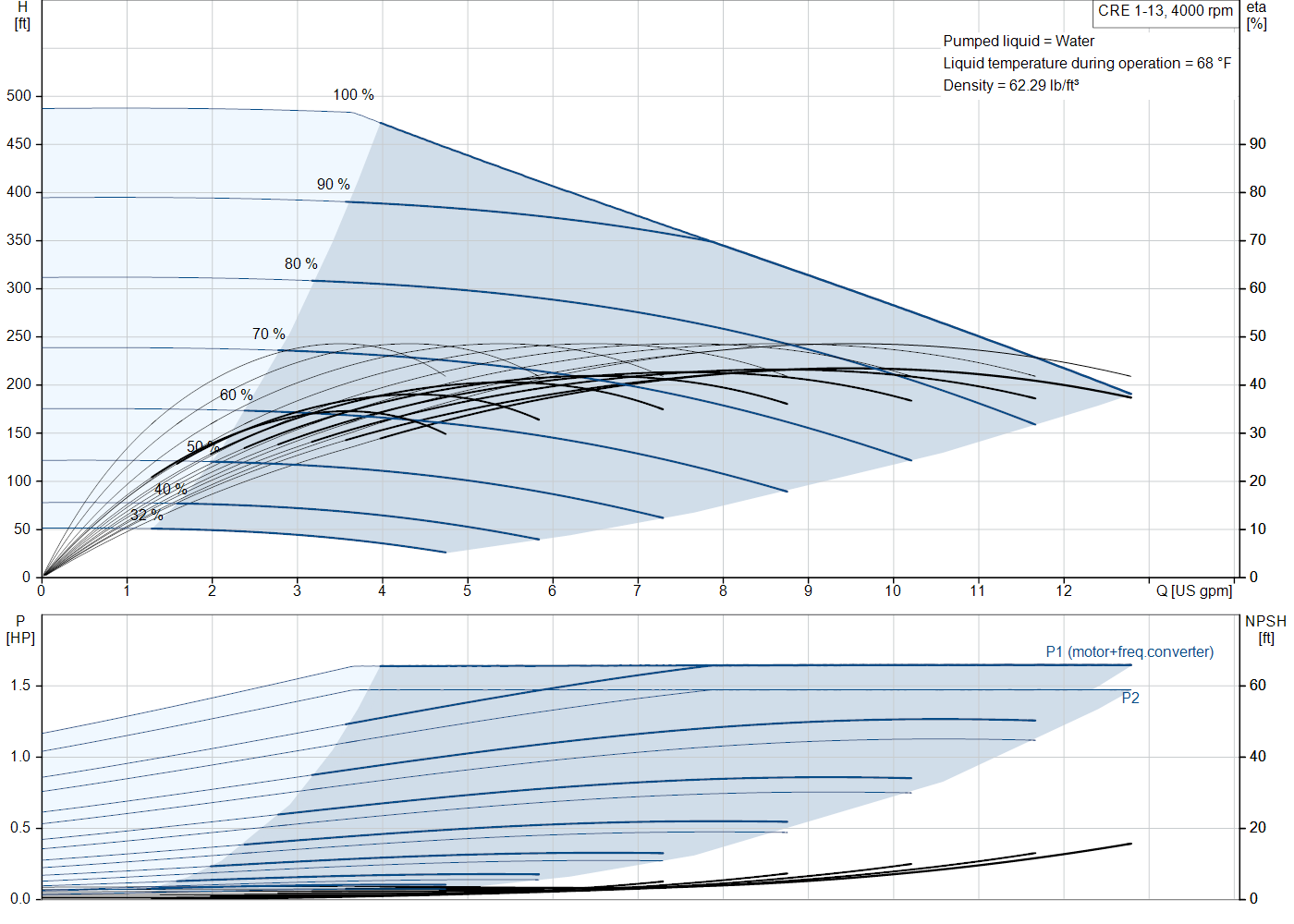 Grundfos CRE 1-13 (93286233) performance curve