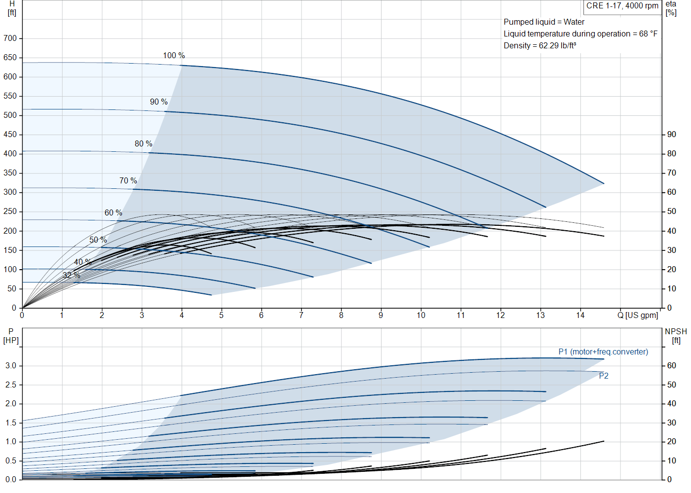 Grundfos CRE 1-17 (93286236) performance curve