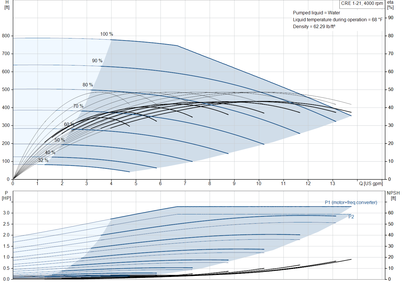 Grundfos CRE 1-21 (93286237) performance curve
