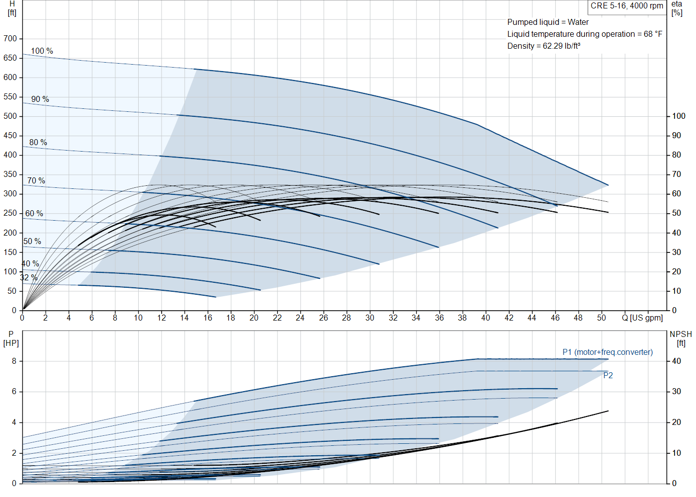 Grundfos CRE 5-16 (93286262) performance curve