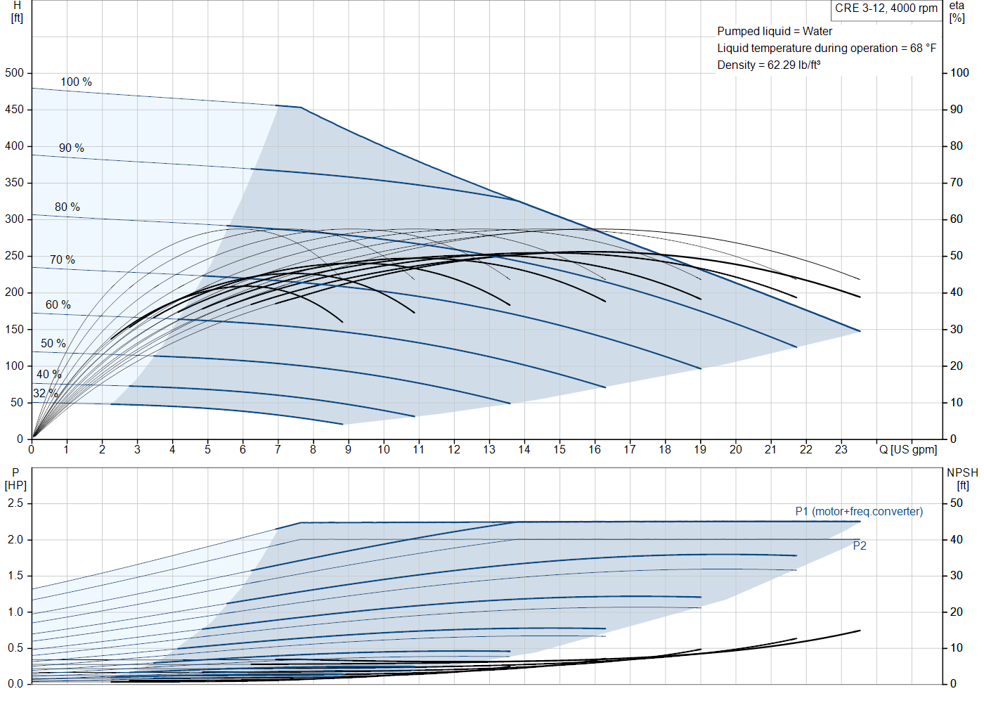 Grundfos CRE 3-12 (93286276) performance curve