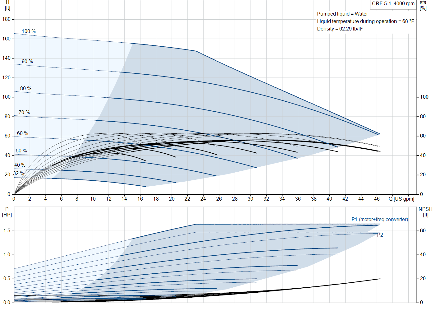 Grundfos CRE 5-4 (93286291) performance curve