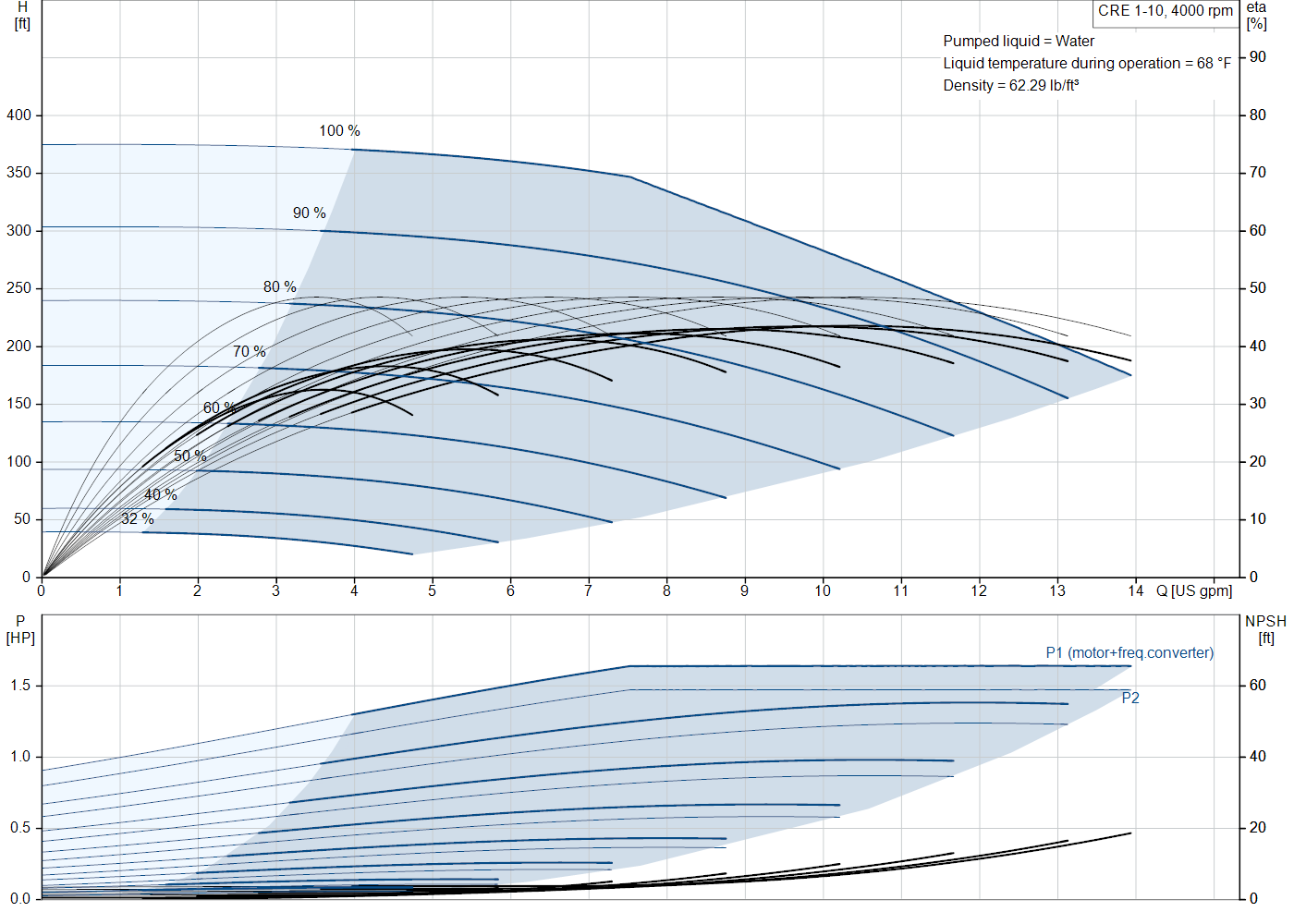 Grundfos CRE 1-10 (93286300) performance curve