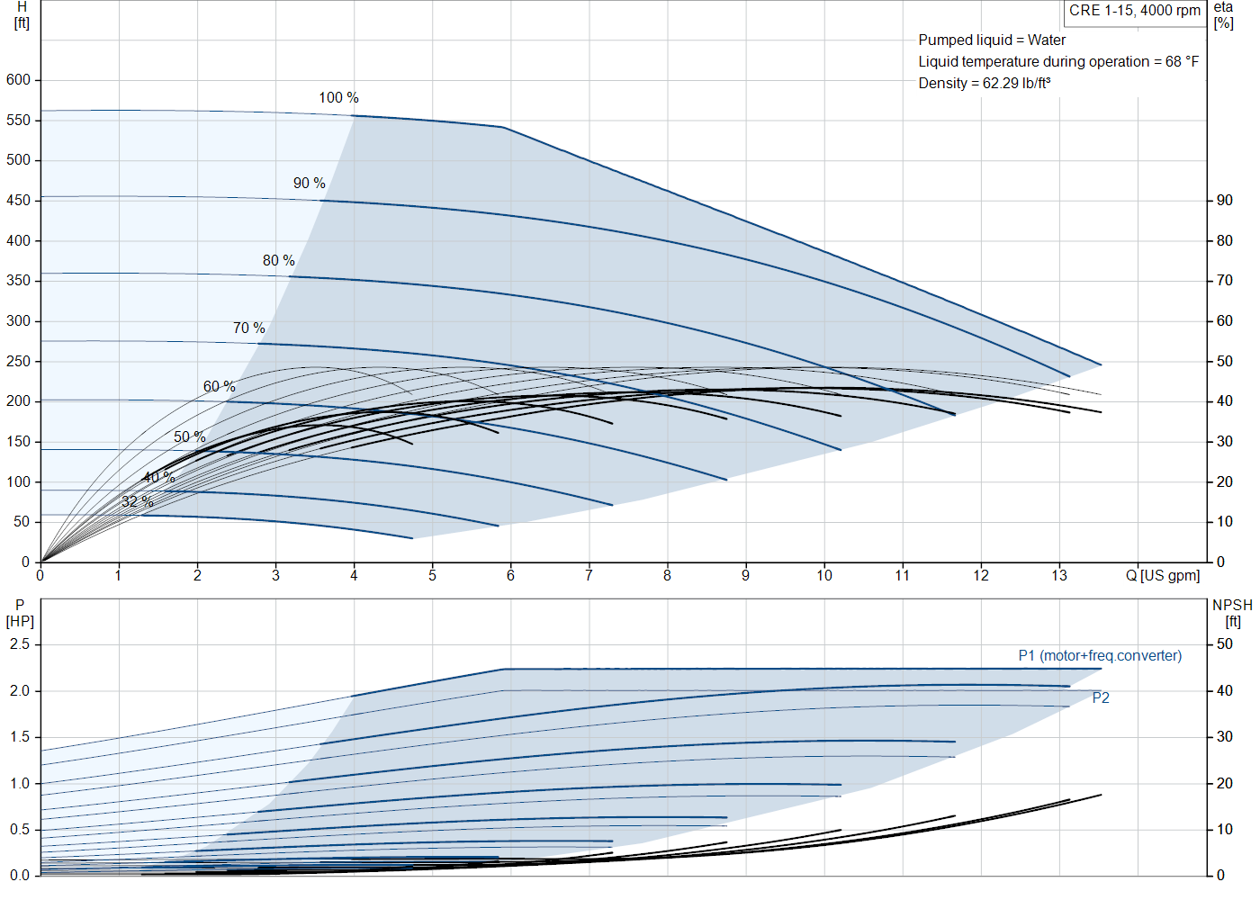 Grundfos CRE 1-15 (93286303) performance curve
