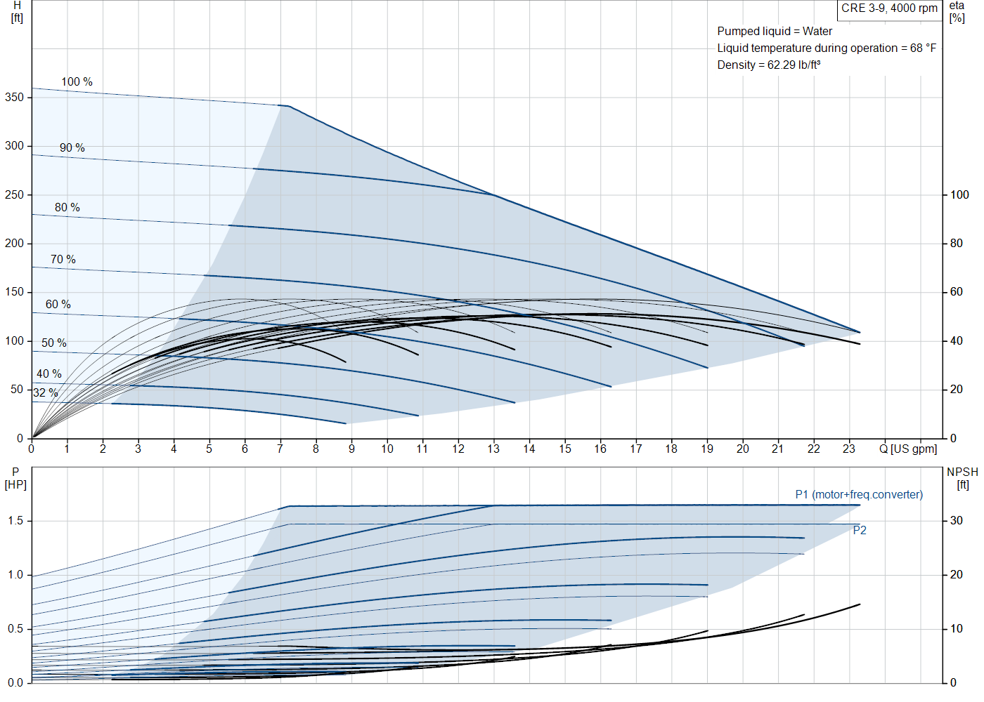 Grundfos CRE 3-9 (93286312) performance curve