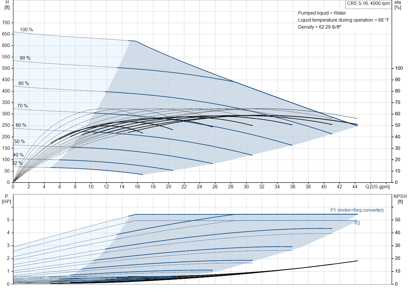 Grundfos CRE 5-16 (93287376) performance curve