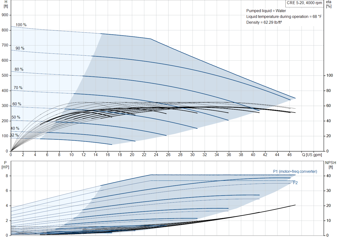 Grundfos CRE 5-20 (93287379) performance curve