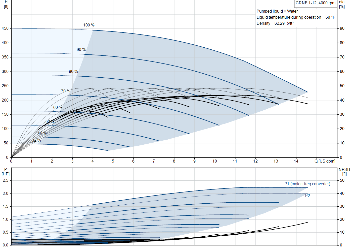 Grundfos CRNE 1-12 (93287449) performance curve