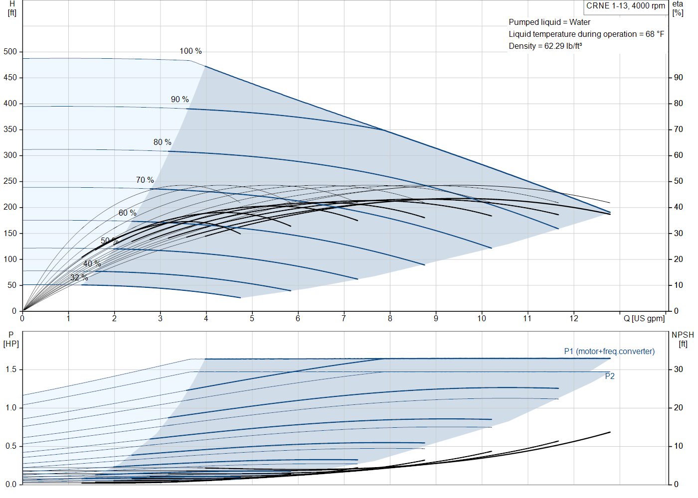 Grundfos CRNE 1-13 (93287450) performance curve