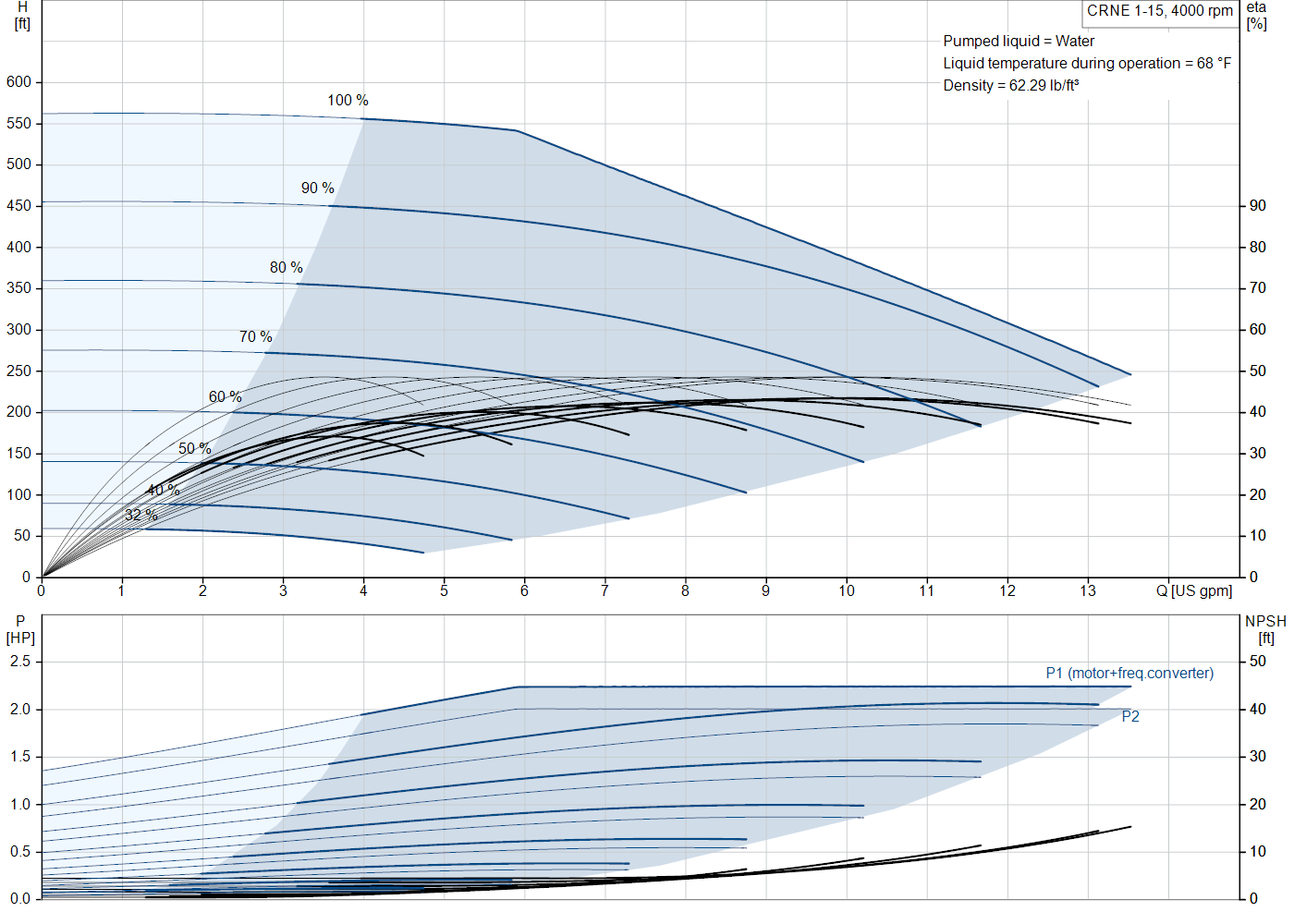 Grundfos CRNE 1-15 (93287451) performance curve