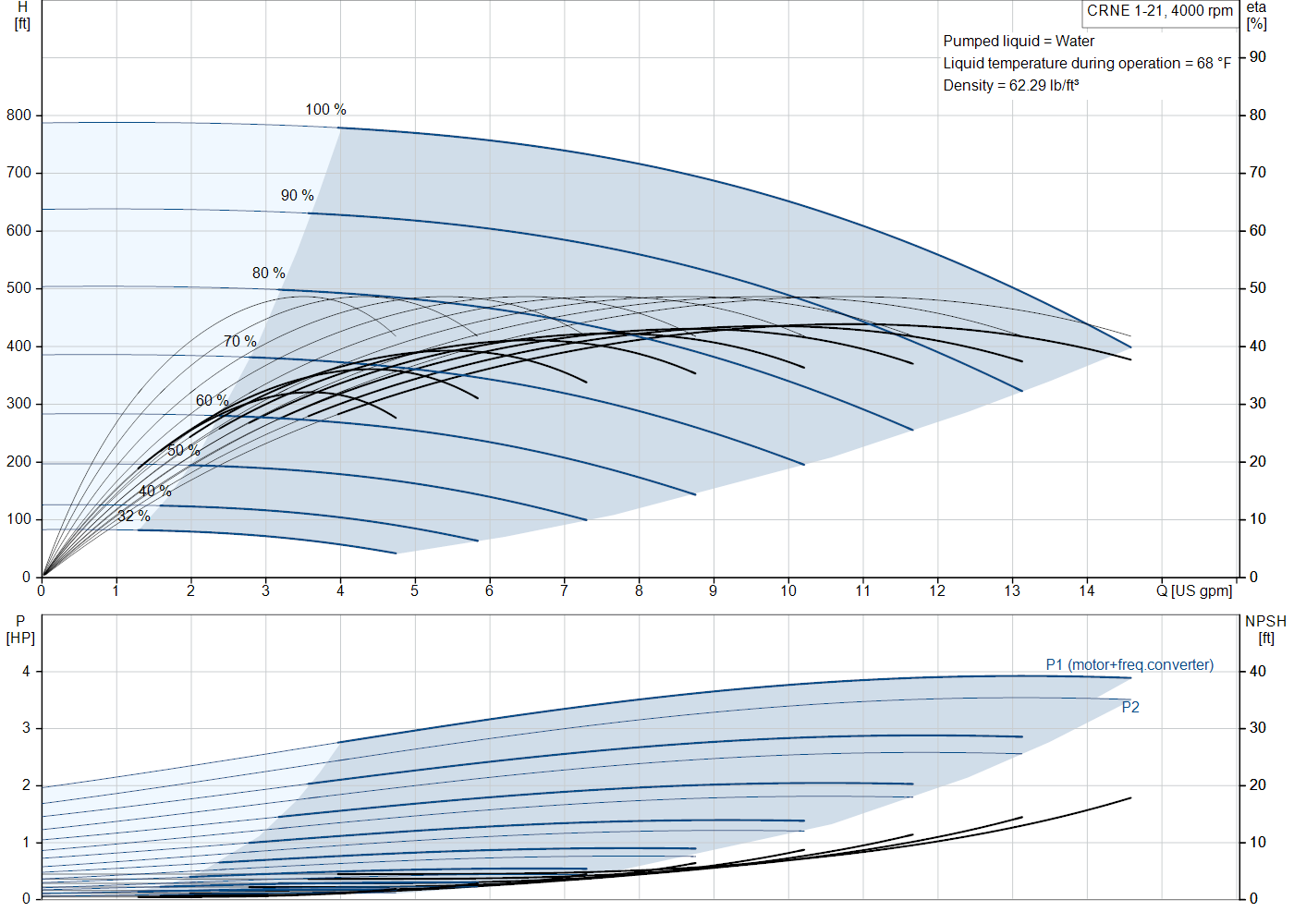Grundfos CRNE 1-21 (93287456) performance curve
