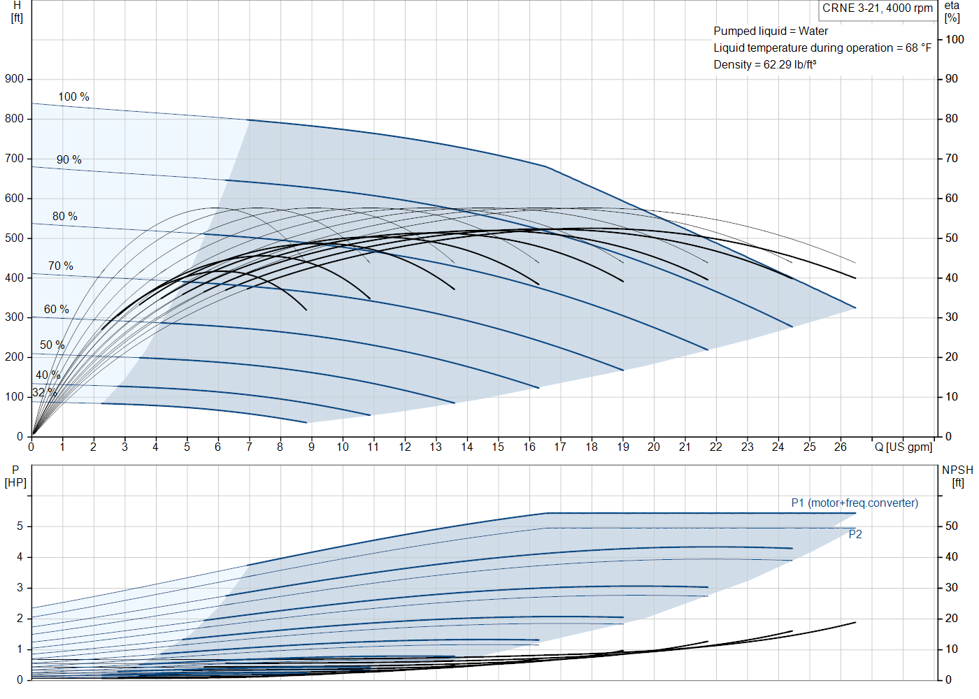Grundfos CRNE 3-21 (93287470) performance curve