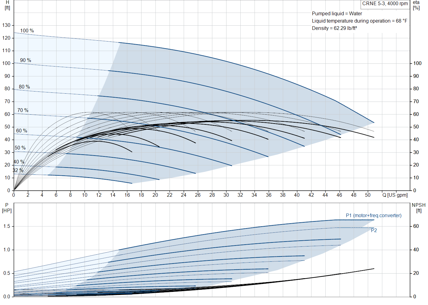 Grundfos CRNE 5-3 (93287471) performance curve