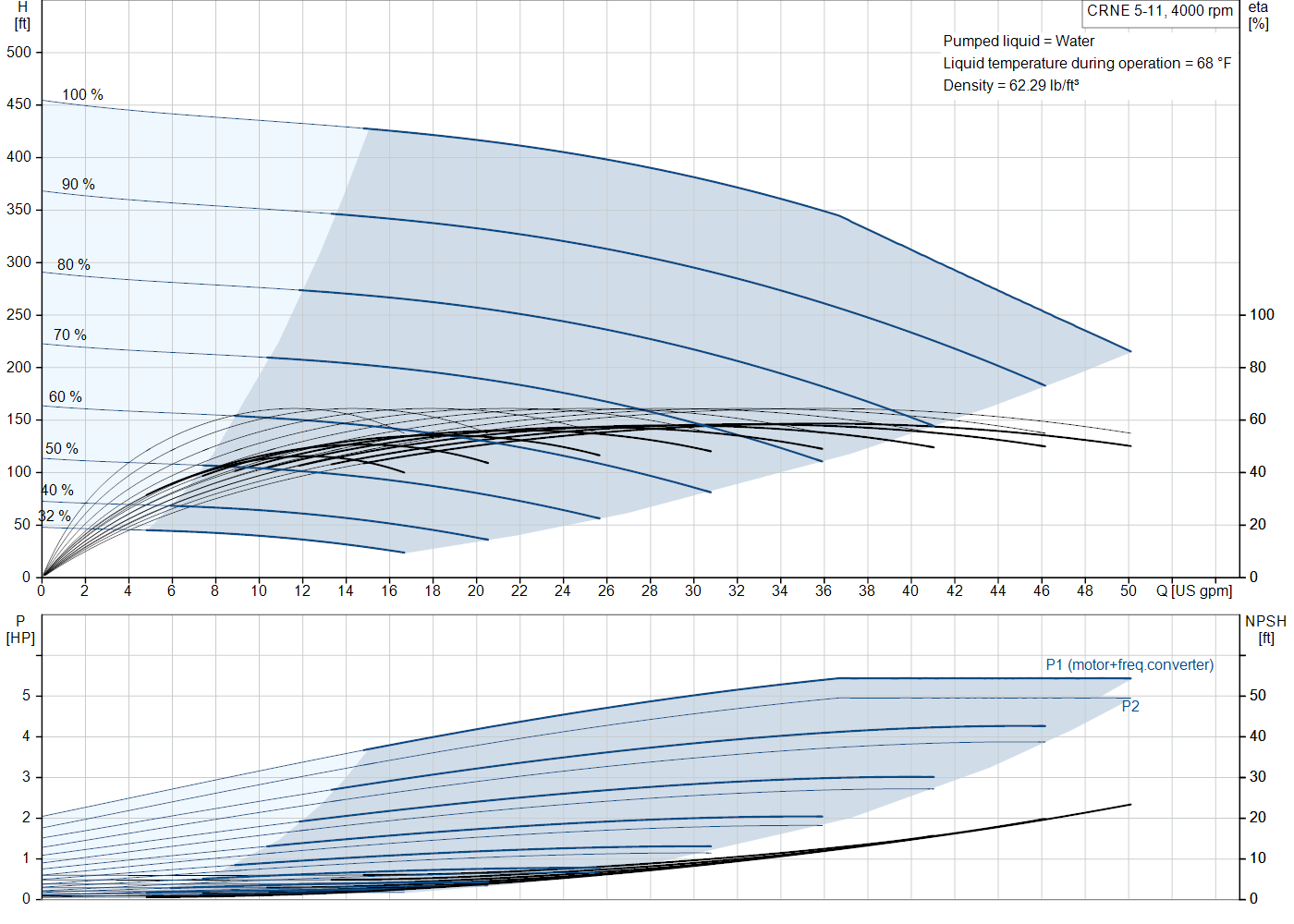 Grundfos CRNE 5-11 (93287479) performance curve