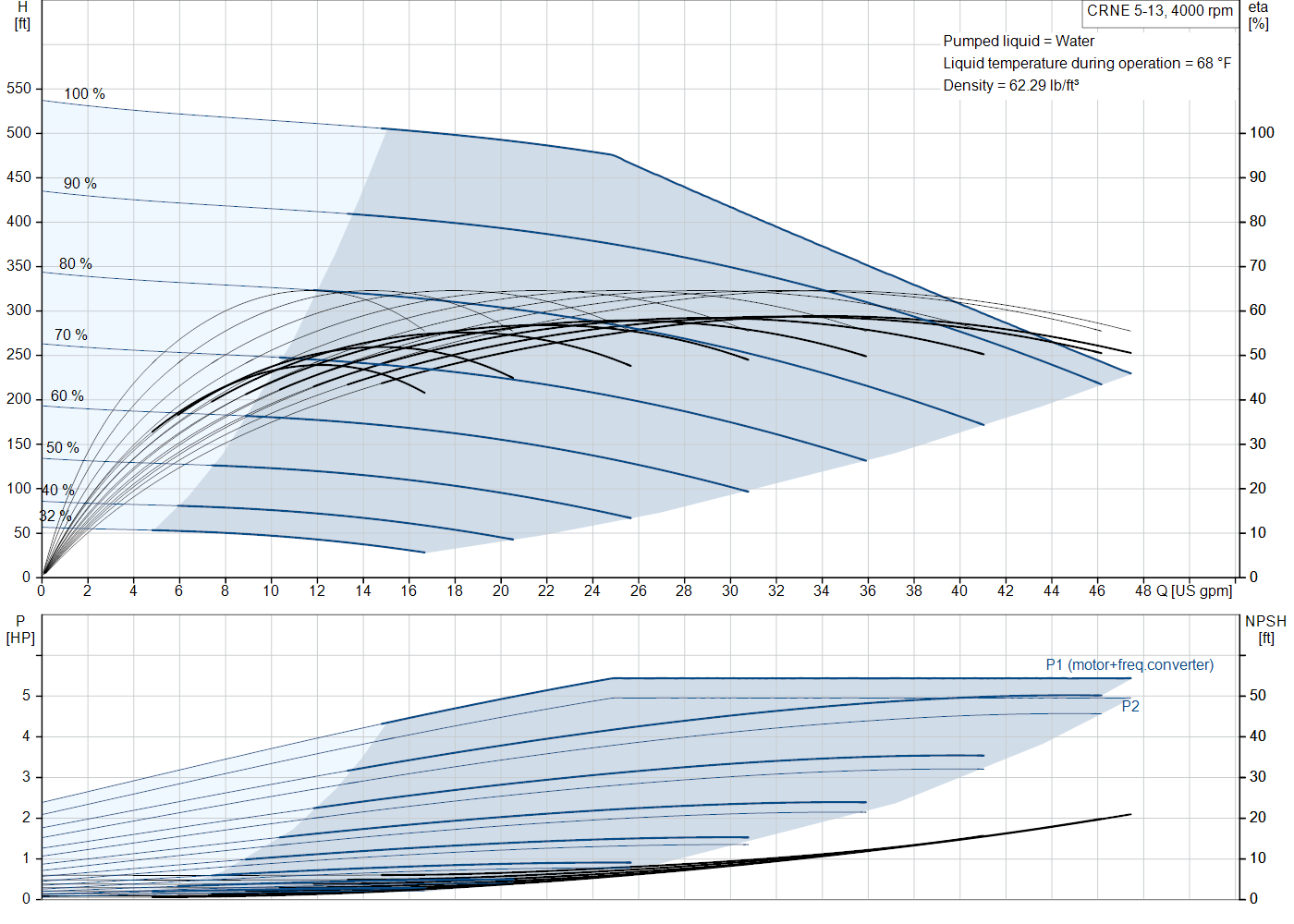 Grundfos CRNE 5-13 (93287480) performance curve