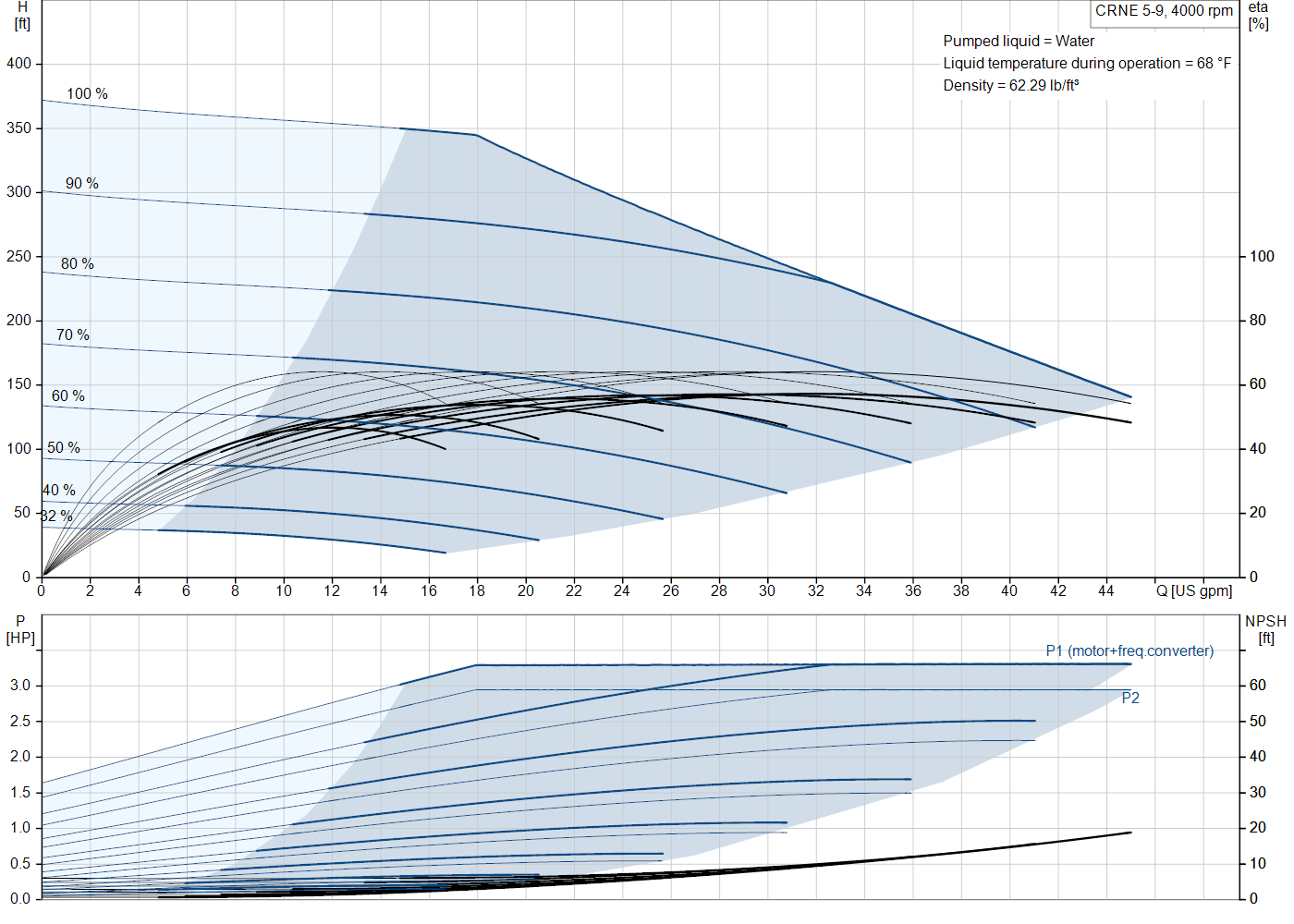 Grundfos CRNE 5-9 (93287534) performance curve