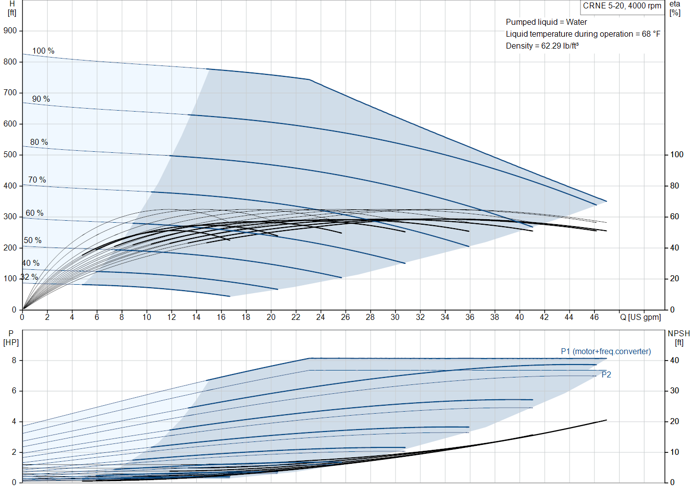 Grundfos CRNE 5-20 (93287550) performance curve