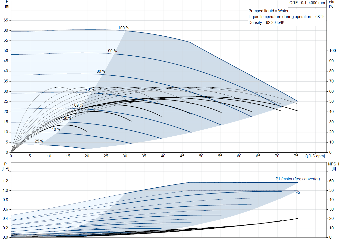 Grundfos CRE 10-1 (93287602) performance curve