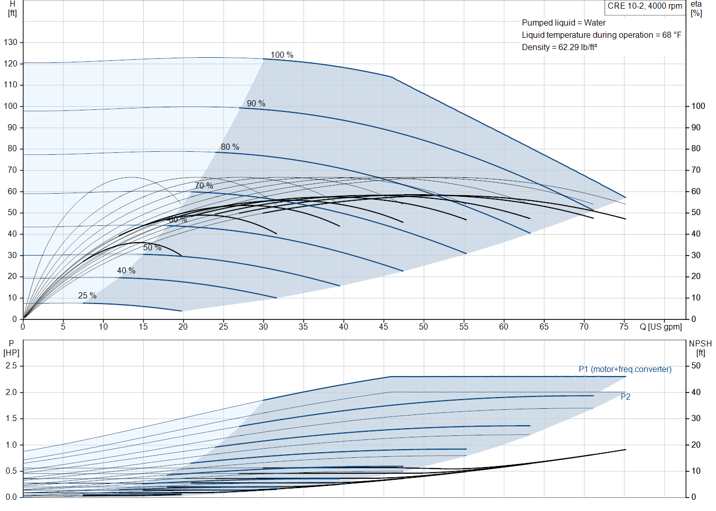 Grundfos CRE 10-2 (93287605) performance curve