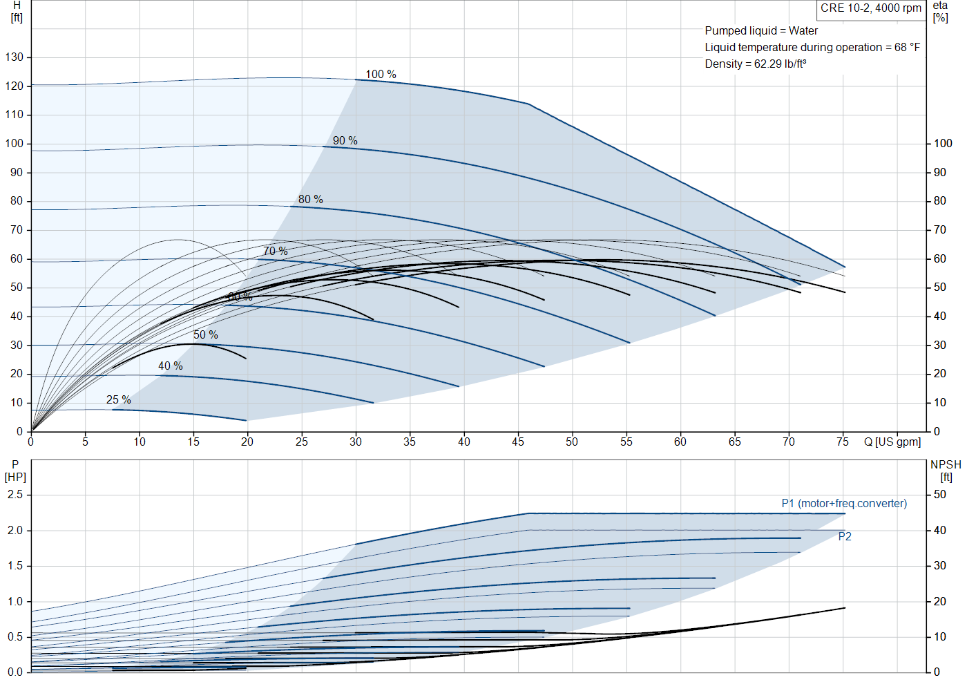 Grundfos CRE 10-2 (93287651) performance curve