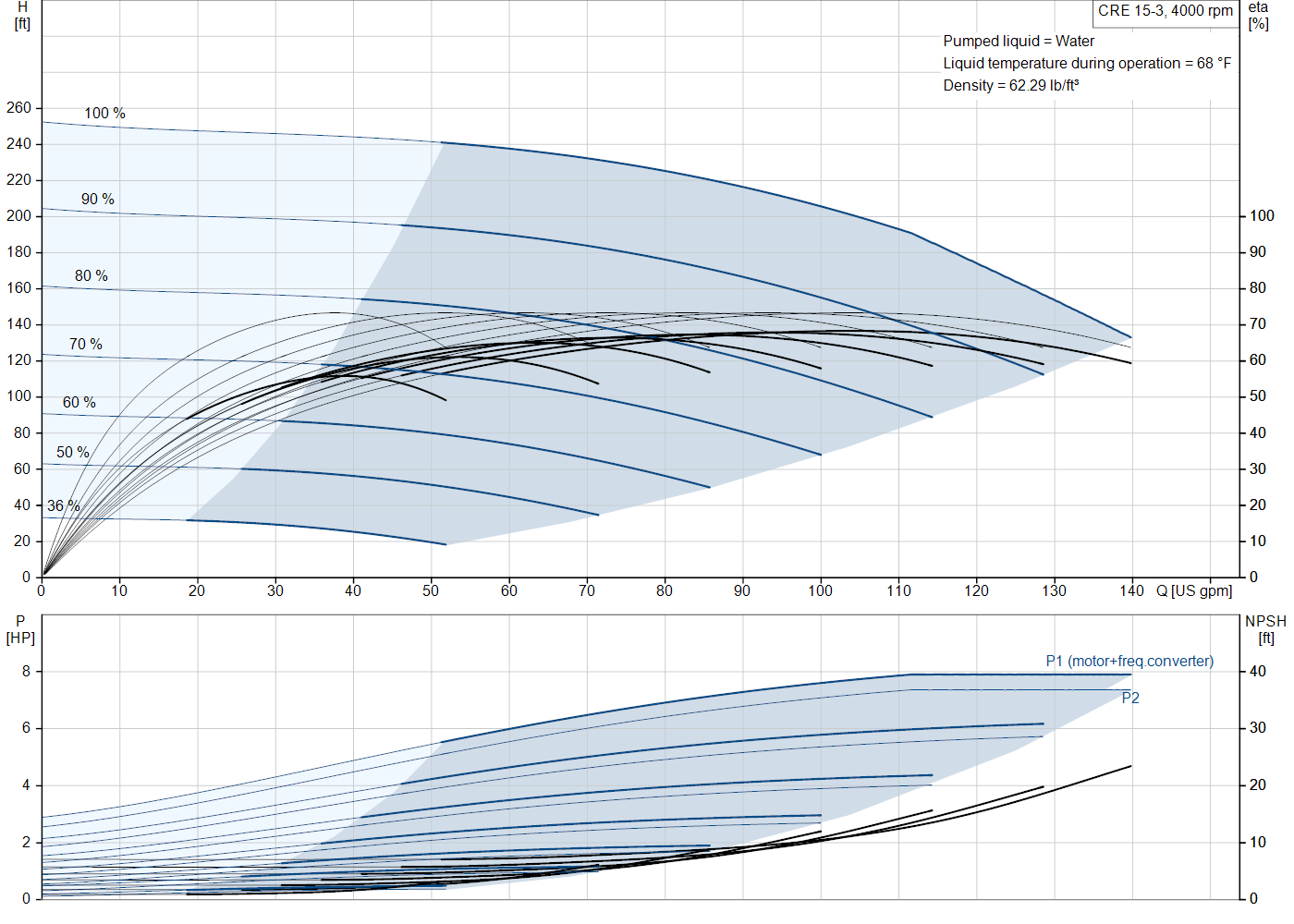Grundfos CRE 15-3 (93287663) performance curve