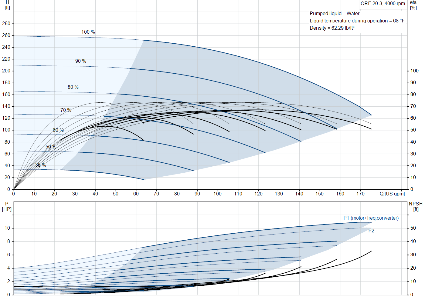 Grundfos CRE 20-3 (93287671) performance curve