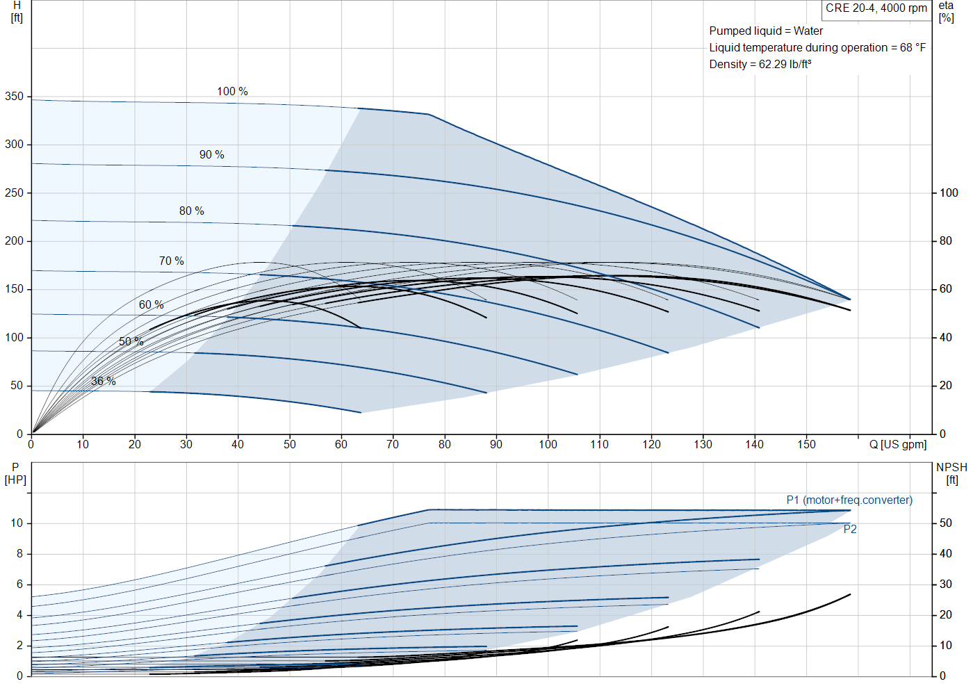 Grundfos CRE 20-4 (93287672) performance curve