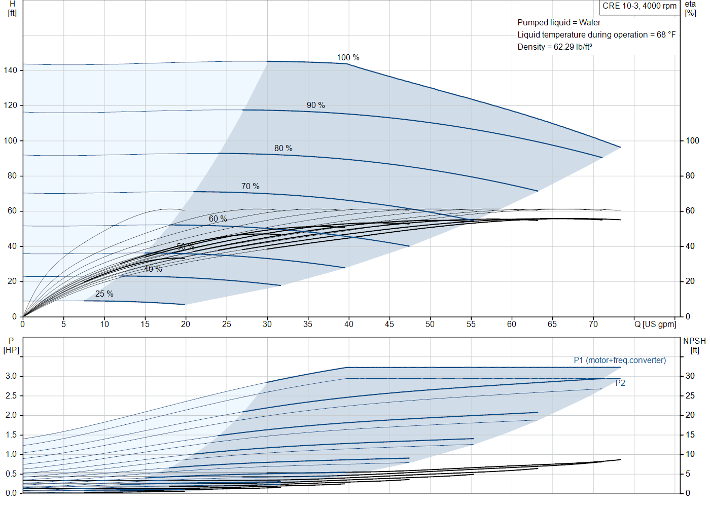 Grundfos CRE 10-3 (93287676) performance curve