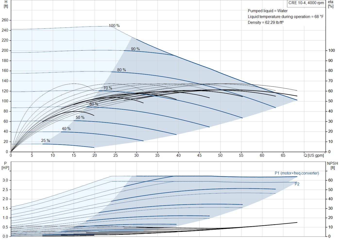 Grundfos CRE 10-4 (93287677) performance curve