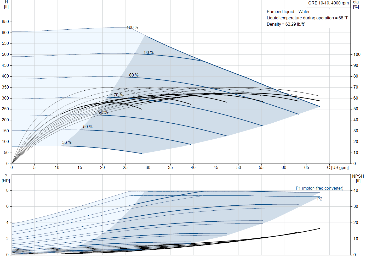 Grundfos CRE 10-10 (93287695) performance curve