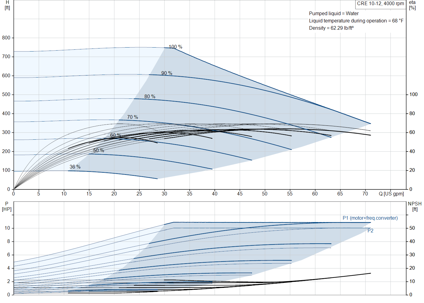 Grundfos CRE 10-12 (93287696) performance curve