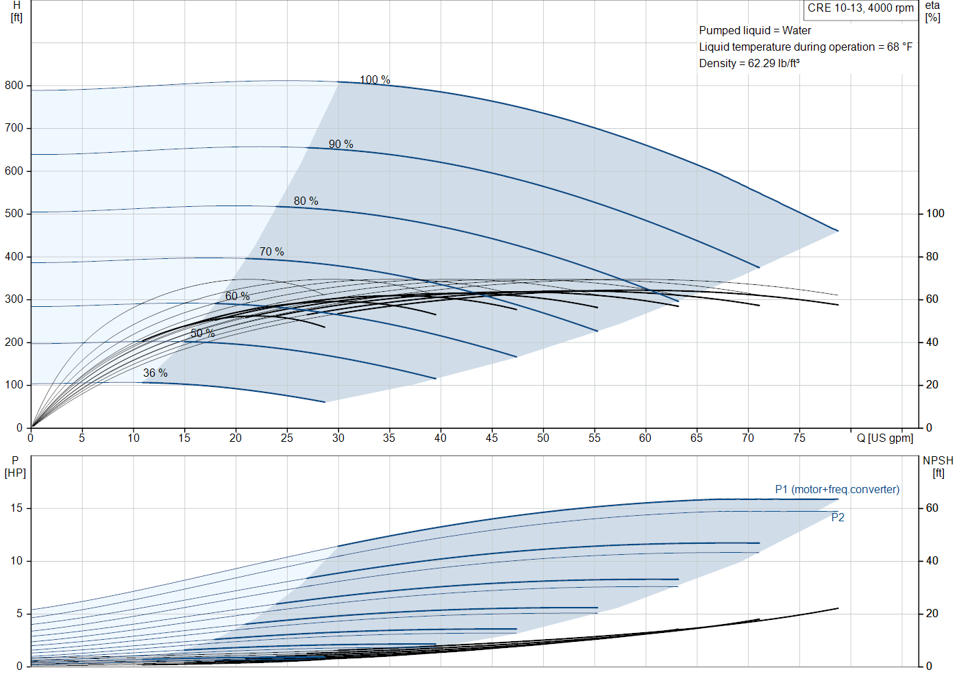 Grundfos CRE 10-13 (93287697) performance curve