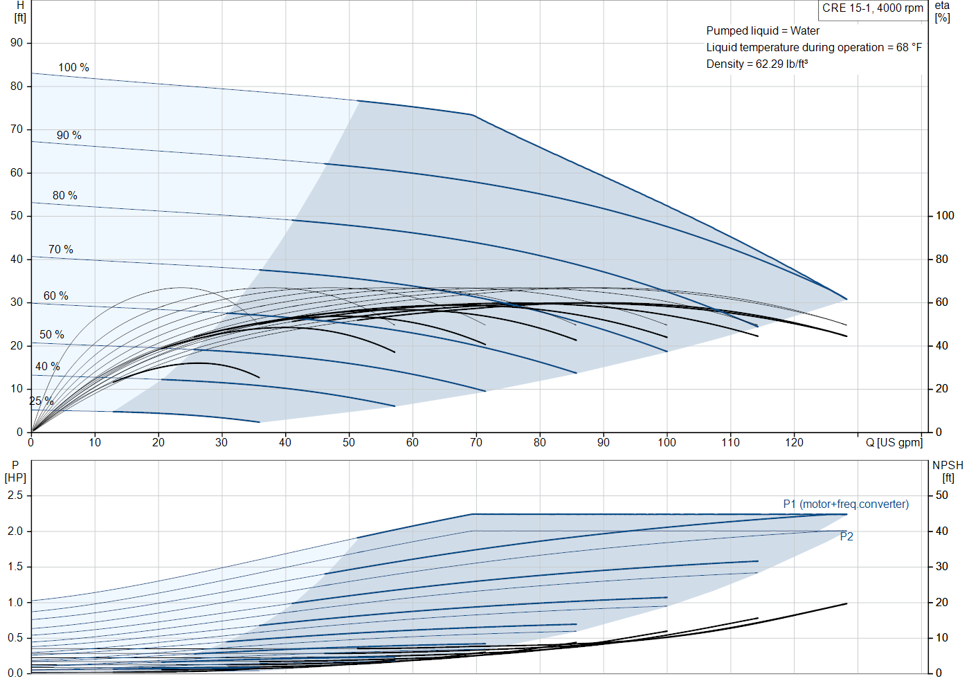 Grundfos CRE 15-1 (93287698) performance curve