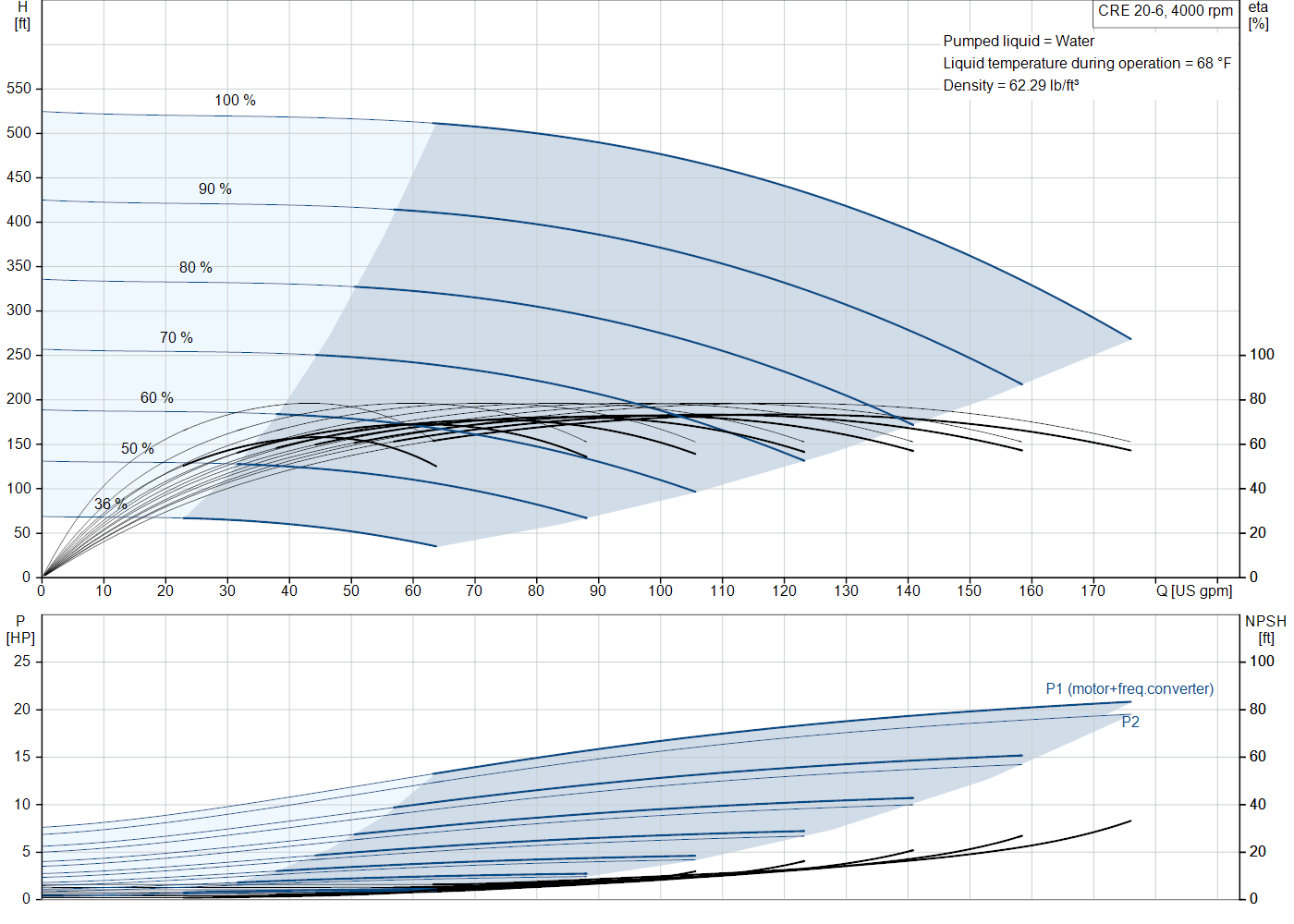 Grundfos CRE 20-6 (93287723) performance curve