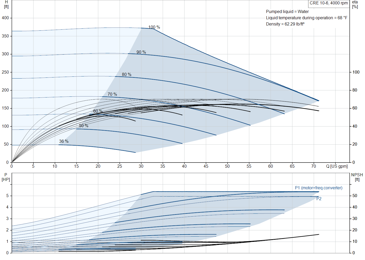 Grundfos CRE 10-6 (93287738) performance curve