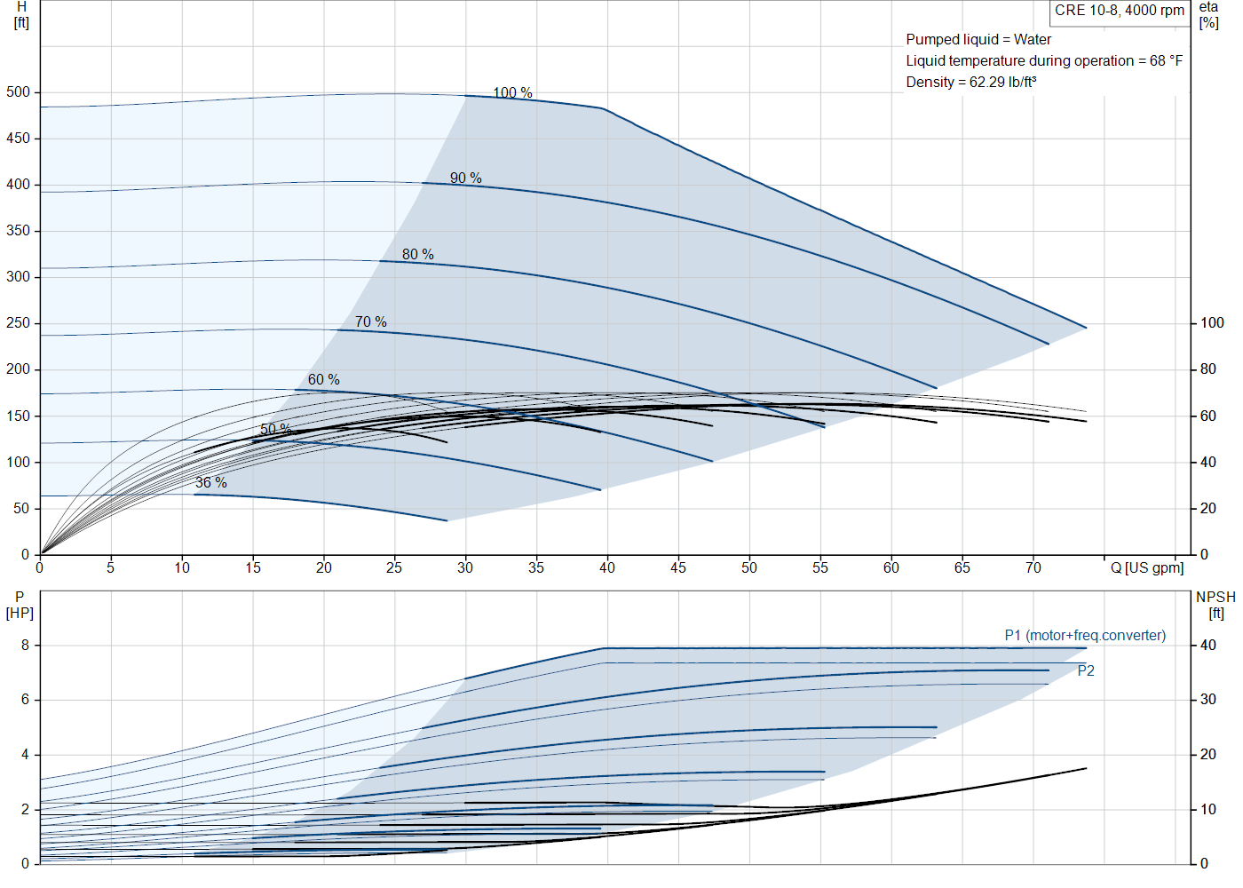 Grundfos CRE 10-8 (93287741) performance curve