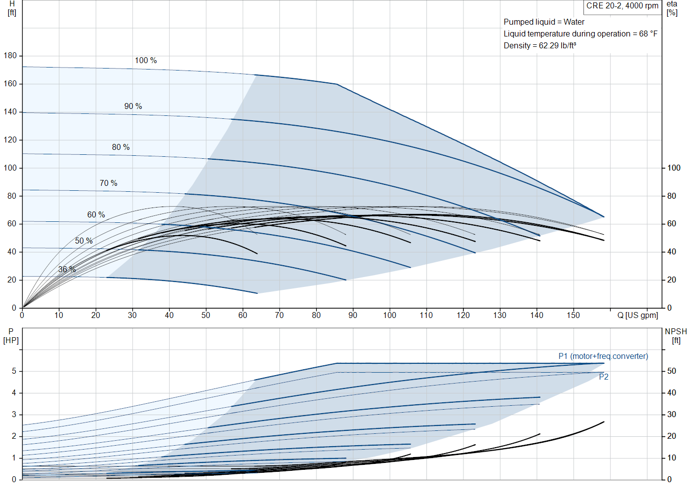 Grundfos CRE 20-2 (93287751) performance curve