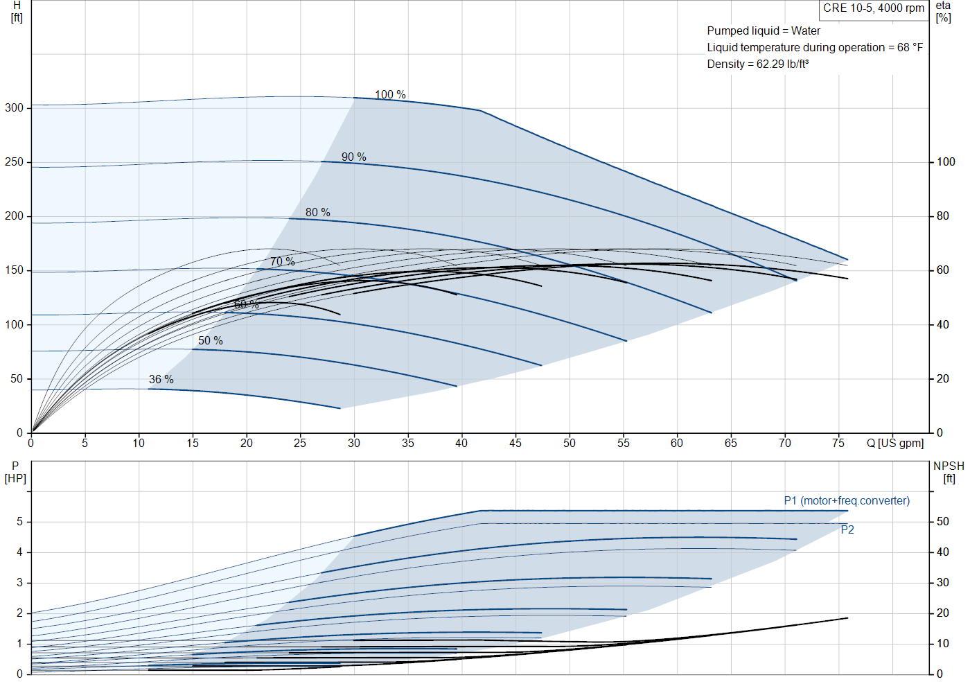 Grundfos CRE 10-5 (93287775) performance curve